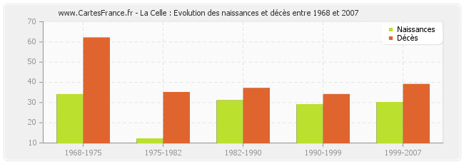 La Celle : Evolution des naissances et décès entre 1968 et 2007